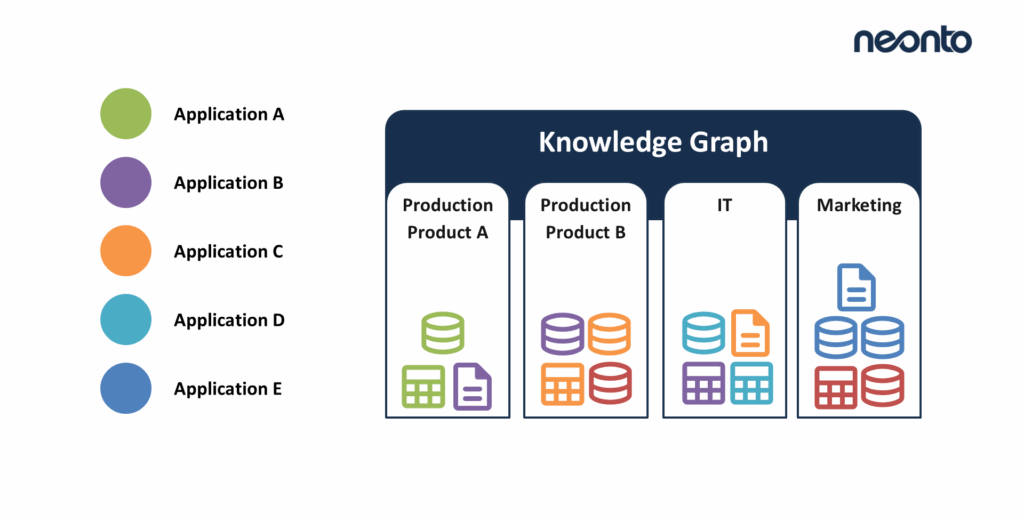 Diagram showing how heterogeneous data from multiple enterprise applications is unified in a central knowledge graph
