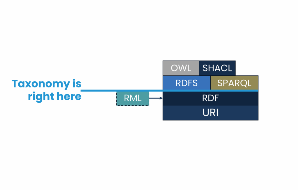 The semantic layer cake with URI, RDF, RML, SPARQL and SHACL with a categorization on where Taxonomies are placed.