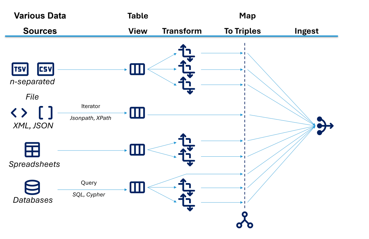From Heterogeneous Data to Knowledge Graphs: RML-Based Data Ingestion with YARRRML