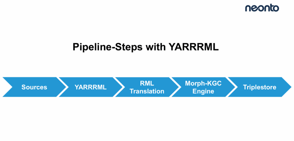 RML-based data ingestion pipeline executing YARRRML mappings to generate knowledge graphs
