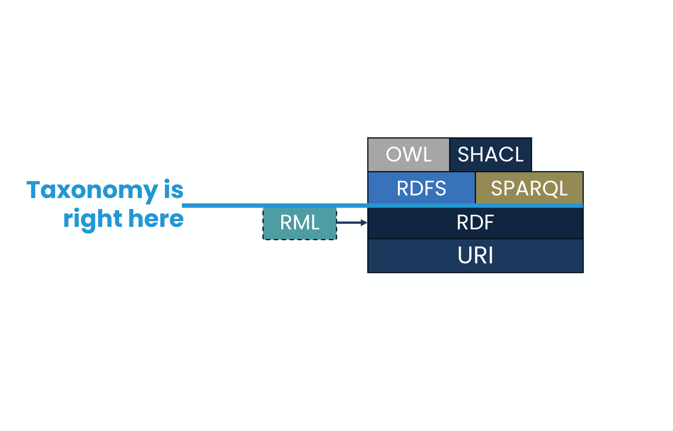 How to Build Interoperable Taxonomies with RDF and SKOS